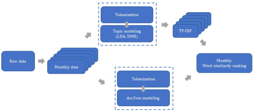 Topic Modeling Structure